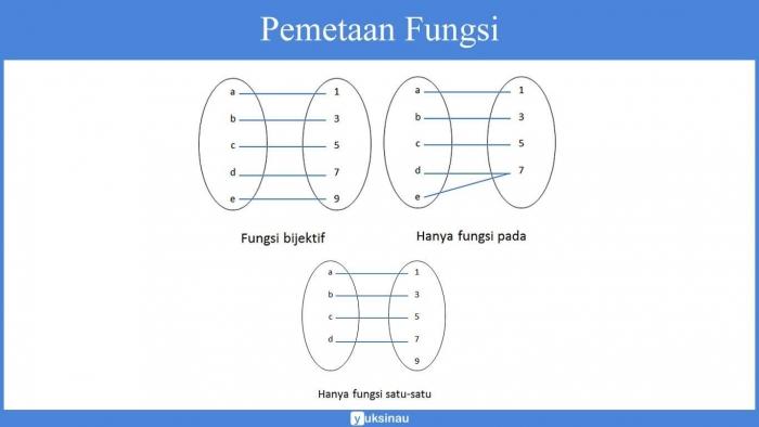 Pengertian Fungsi Invers Dan Perhitungan Invers Suatu Fungsi