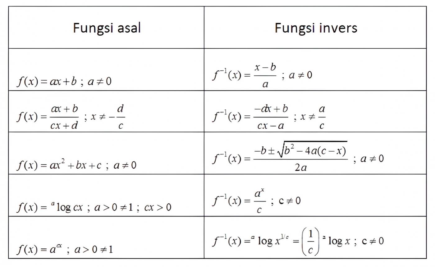 Pengertian Fungsi Invers Dan Perhitungan Invers Suatu Fungsi